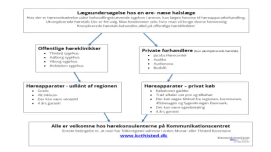 Diagram der viser vejen til at f&aring; udleveret h&oslash;reapparater